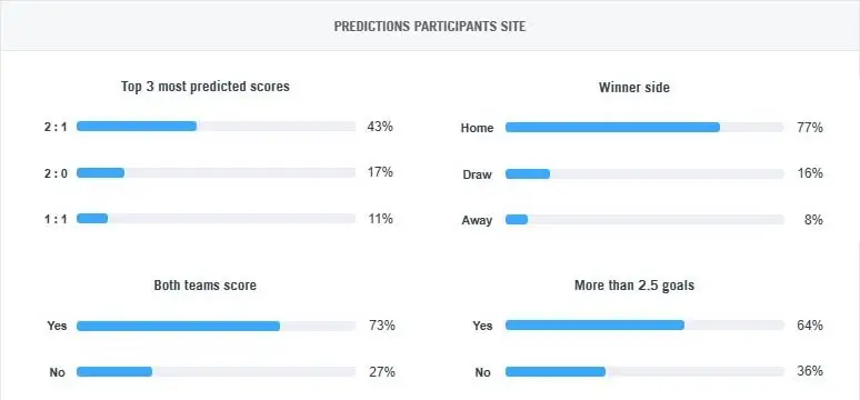 Prediction stats blocks on match page